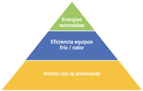 La importancia de la envolvente